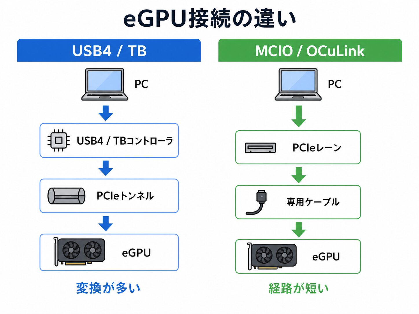 USB4/ThunderBoltとMCIO 8i/OCuLinkのeGPU接続の違い図解